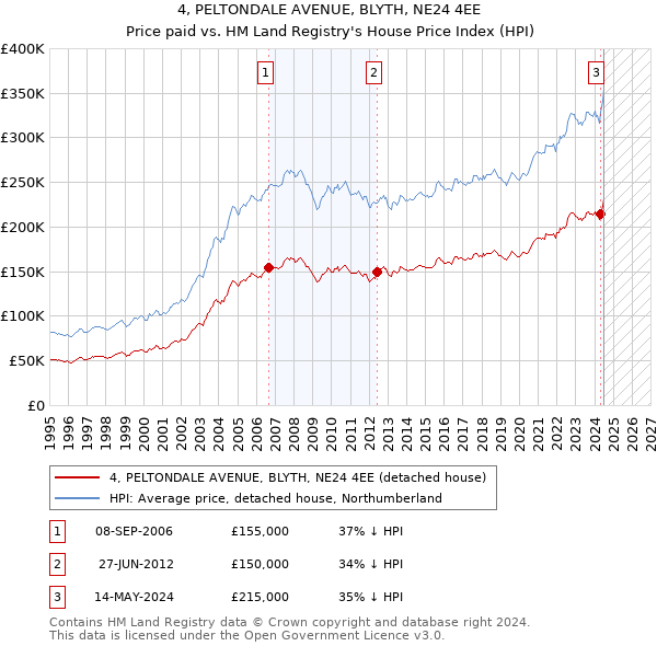 4, PELTONDALE AVENUE, BLYTH, NE24 4EE: Price paid vs HM Land Registry's House Price Index