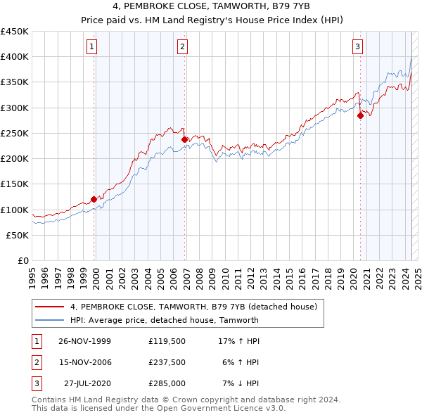 4, PEMBROKE CLOSE, TAMWORTH, B79 7YB: Price paid vs HM Land Registry's House Price Index