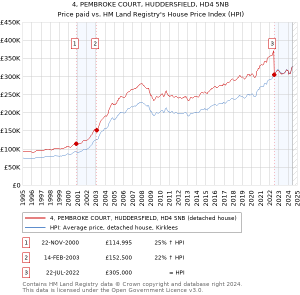 4, PEMBROKE COURT, HUDDERSFIELD, HD4 5NB: Price paid vs HM Land Registry's House Price Index