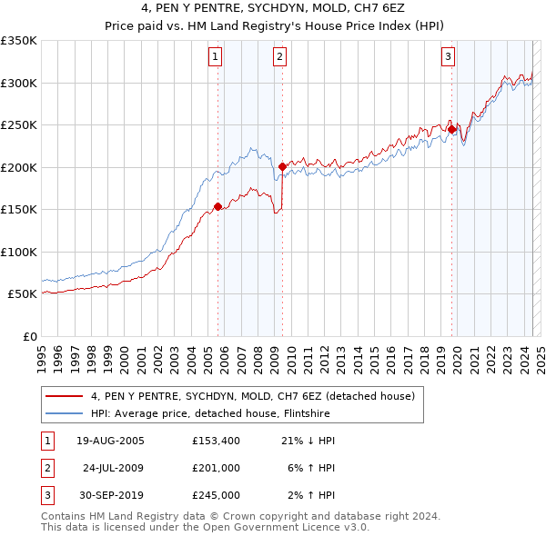 4, PEN Y PENTRE, SYCHDYN, MOLD, CH7 6EZ: Price paid vs HM Land Registry's House Price Index