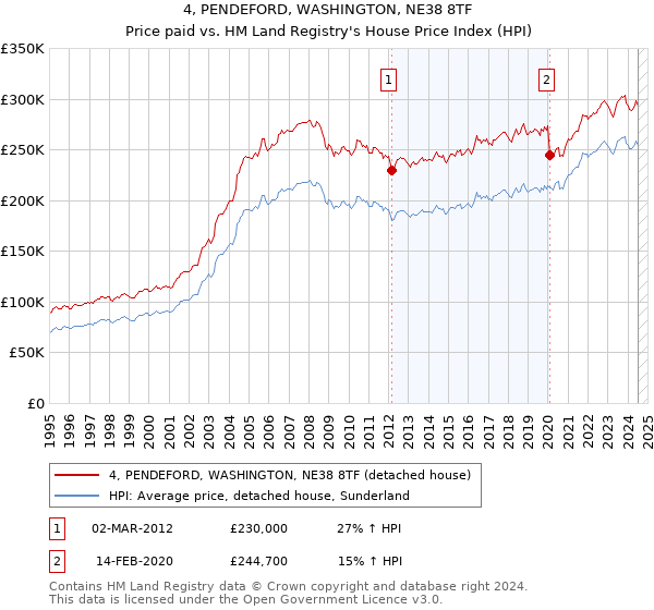 4, PENDEFORD, WASHINGTON, NE38 8TF: Price paid vs HM Land Registry's House Price Index