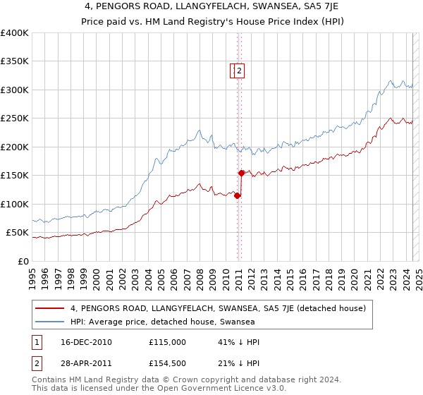 4, PENGORS ROAD, LLANGYFELACH, SWANSEA, SA5 7JE: Price paid vs HM Land Registry's House Price Index