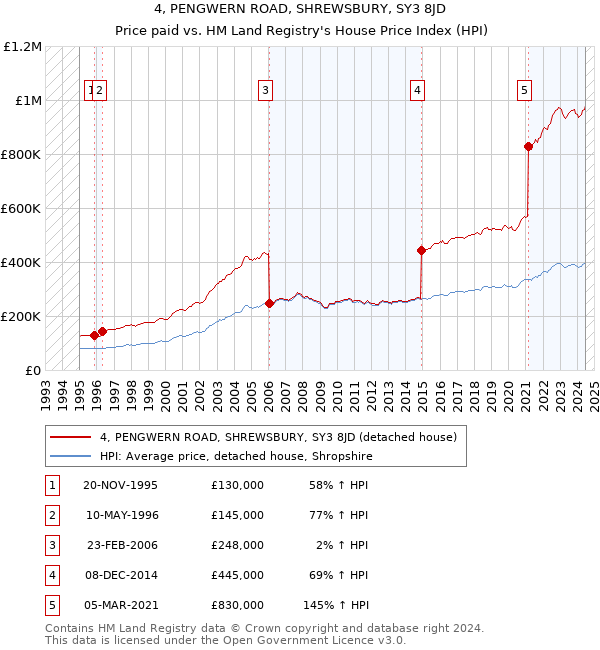 4, PENGWERN ROAD, SHREWSBURY, SY3 8JD: Price paid vs HM Land Registry's House Price Index