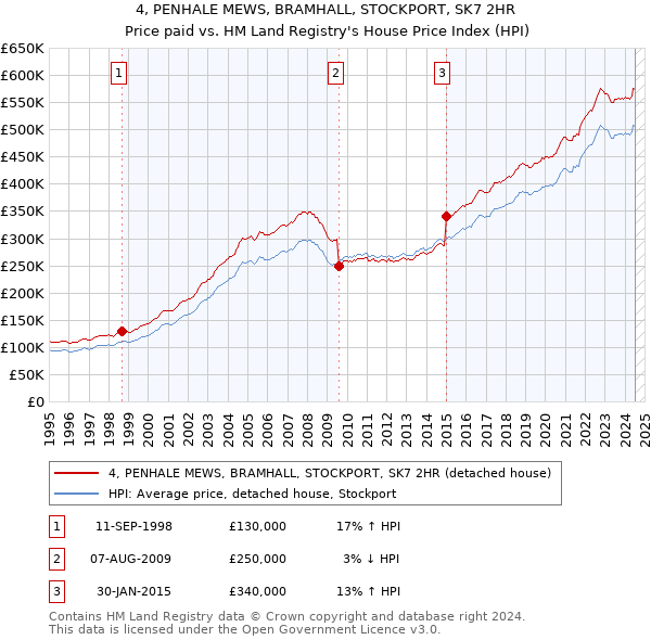 4, PENHALE MEWS, BRAMHALL, STOCKPORT, SK7 2HR: Price paid vs HM Land Registry's House Price Index