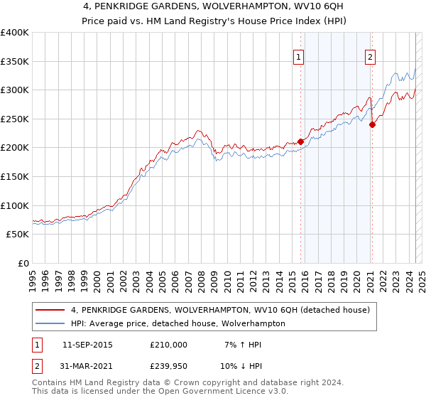 4, PENKRIDGE GARDENS, WOLVERHAMPTON, WV10 6QH: Price paid vs HM Land Registry's House Price Index