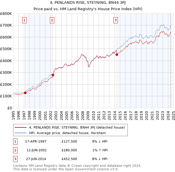 4, PENLANDS RISE, STEYNING, BN44 3PJ: Price paid vs HM Land Registry's House Price Index