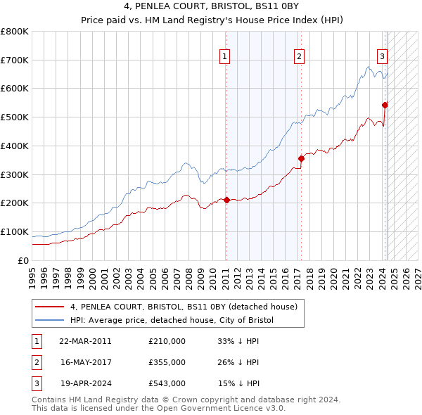 4, PENLEA COURT, BRISTOL, BS11 0BY: Price paid vs HM Land Registry's House Price Index