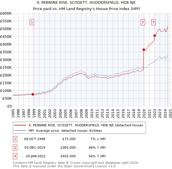 4, PENNINE RISE, SCISSETT, HUDDERSFIELD, HD8 9JE: Price paid vs HM Land Registry's House Price Index