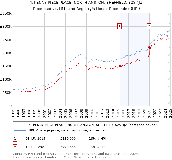 4, PENNY PIECE PLACE, NORTH ANSTON, SHEFFIELD, S25 4JZ: Price paid vs HM Land Registry's House Price Index