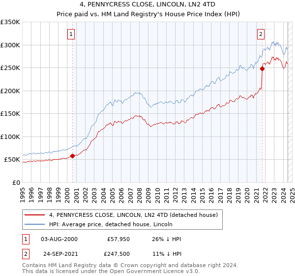 4, PENNYCRESS CLOSE, LINCOLN, LN2 4TD: Price paid vs HM Land Registry's House Price Index