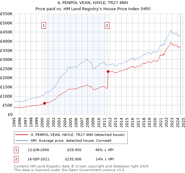 4, PENPOL VEAN, HAYLE, TR27 4NH: Price paid vs HM Land Registry's House Price Index