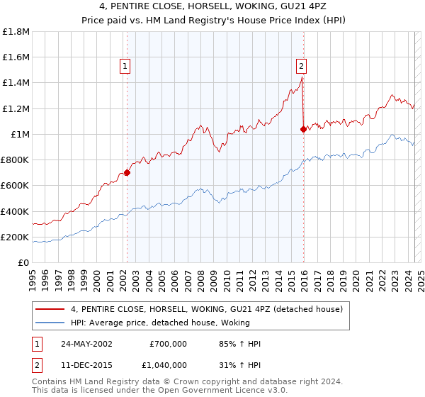 4, PENTIRE CLOSE, HORSELL, WOKING, GU21 4PZ: Price paid vs HM Land Registry's House Price Index