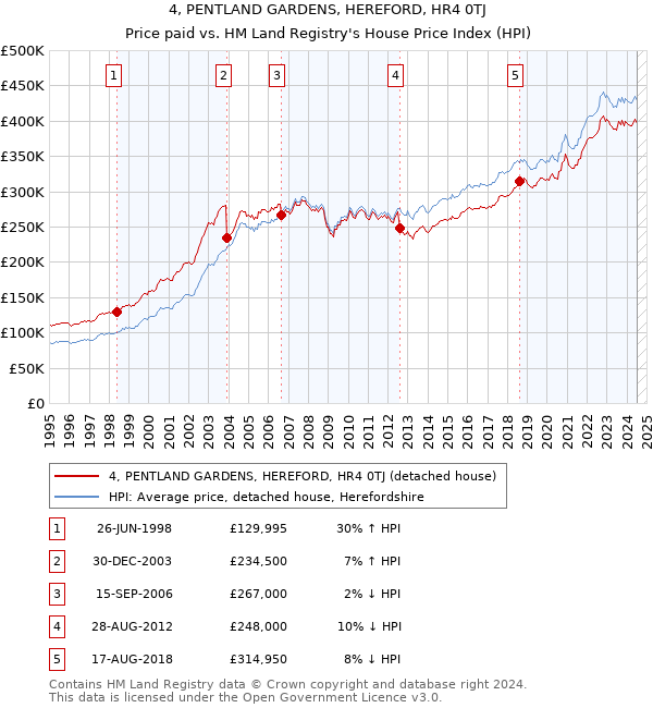 4, PENTLAND GARDENS, HEREFORD, HR4 0TJ: Price paid vs HM Land Registry's House Price Index