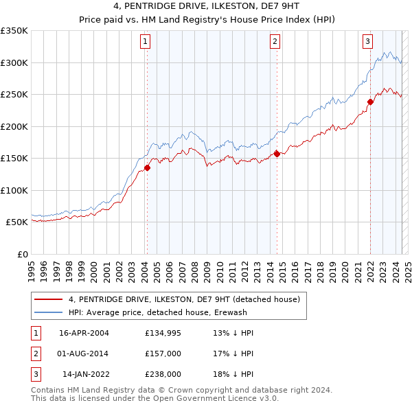 4, PENTRIDGE DRIVE, ILKESTON, DE7 9HT: Price paid vs HM Land Registry's House Price Index