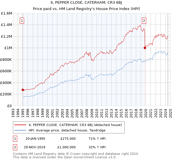 4, PEPPER CLOSE, CATERHAM, CR3 6BJ: Price paid vs HM Land Registry's House Price Index