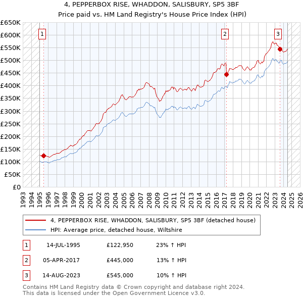 4, PEPPERBOX RISE, WHADDON, SALISBURY, SP5 3BF: Price paid vs HM Land Registry's House Price Index