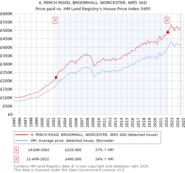 4, PERCH ROAD, BROOMHALL, WORCESTER, WR5 3AD: Price paid vs HM Land Registry's House Price Index