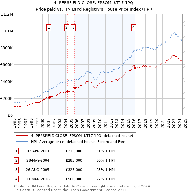 4, PERSFIELD CLOSE, EPSOM, KT17 1PQ: Price paid vs HM Land Registry's House Price Index