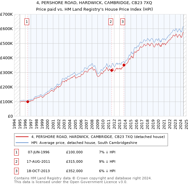 4, PERSHORE ROAD, HARDWICK, CAMBRIDGE, CB23 7XQ: Price paid vs HM Land Registry's House Price Index