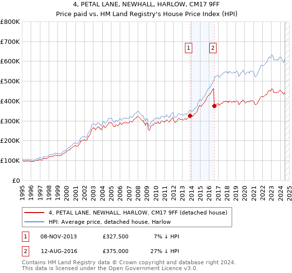 4, PETAL LANE, NEWHALL, HARLOW, CM17 9FF: Price paid vs HM Land Registry's House Price Index