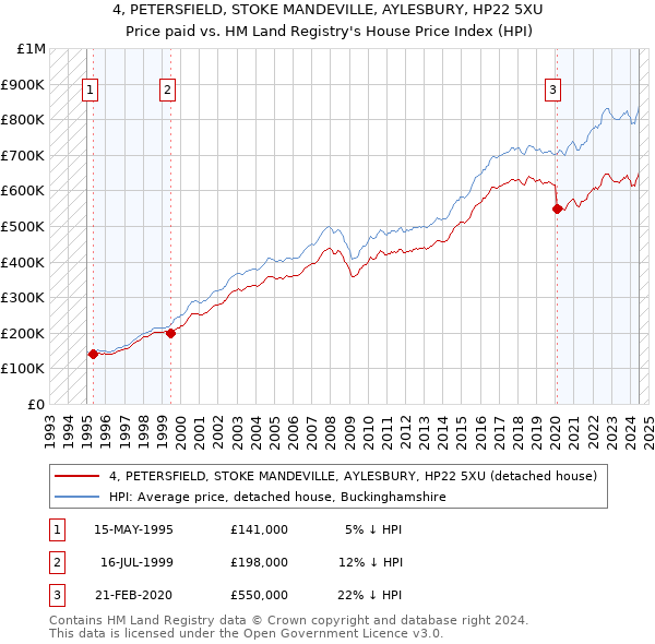 4, PETERSFIELD, STOKE MANDEVILLE, AYLESBURY, HP22 5XU: Price paid vs HM Land Registry's House Price Index