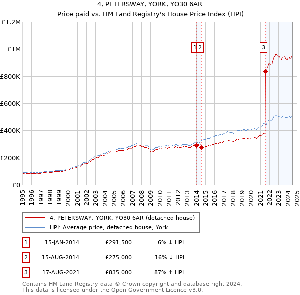 4, PETERSWAY, YORK, YO30 6AR: Price paid vs HM Land Registry's House Price Index