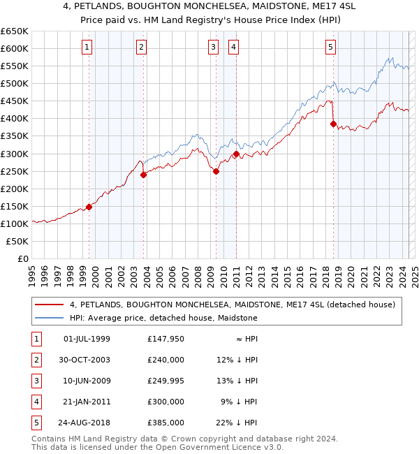 4, PETLANDS, BOUGHTON MONCHELSEA, MAIDSTONE, ME17 4SL: Price paid vs HM Land Registry's House Price Index