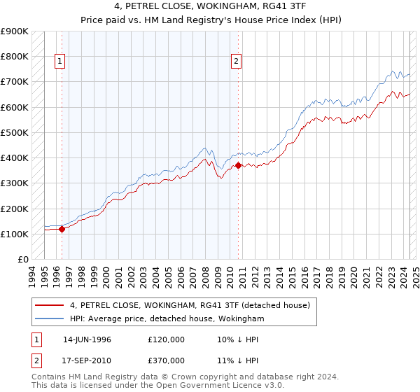 4, PETREL CLOSE, WOKINGHAM, RG41 3TF: Price paid vs HM Land Registry's House Price Index