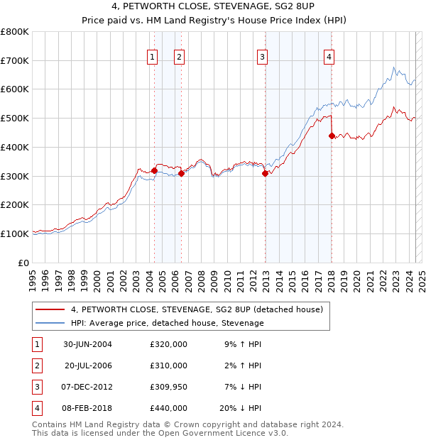 4, PETWORTH CLOSE, STEVENAGE, SG2 8UP: Price paid vs HM Land Registry's House Price Index