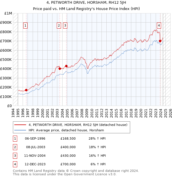 4, PETWORTH DRIVE, HORSHAM, RH12 5JH: Price paid vs HM Land Registry's House Price Index