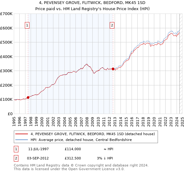 4, PEVENSEY GROVE, FLITWICK, BEDFORD, MK45 1SD: Price paid vs HM Land Registry's House Price Index