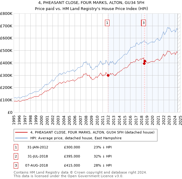 4, PHEASANT CLOSE, FOUR MARKS, ALTON, GU34 5FH: Price paid vs HM Land Registry's House Price Index