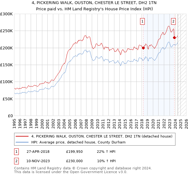 4, PICKERING WALK, OUSTON, CHESTER LE STREET, DH2 1TN: Price paid vs HM Land Registry's House Price Index