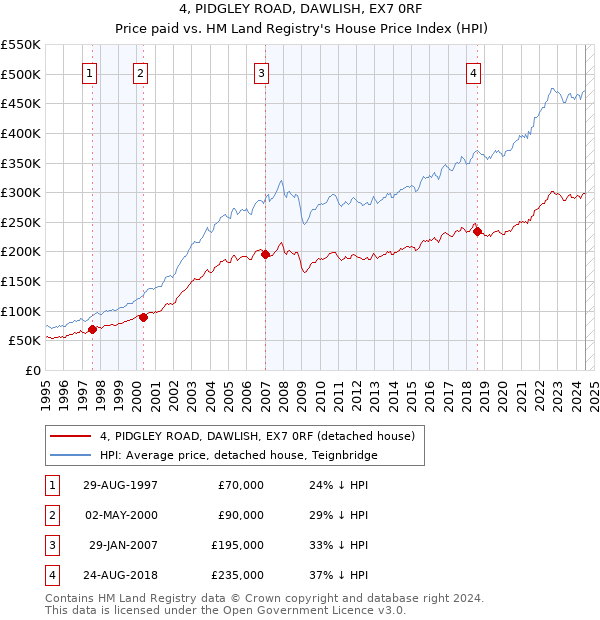 4, PIDGLEY ROAD, DAWLISH, EX7 0RF: Price paid vs HM Land Registry's House Price Index