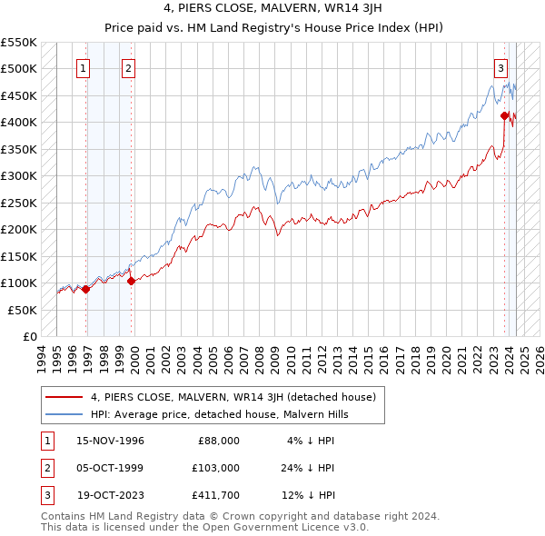 4, PIERS CLOSE, MALVERN, WR14 3JH: Price paid vs HM Land Registry's House Price Index