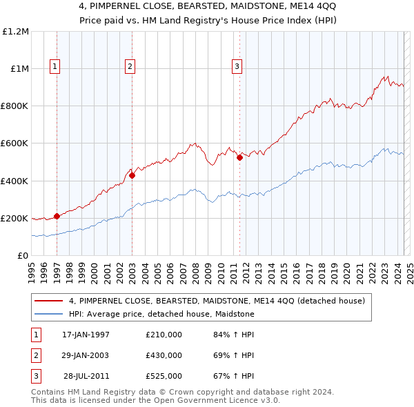 4, PIMPERNEL CLOSE, BEARSTED, MAIDSTONE, ME14 4QQ: Price paid vs HM Land Registry's House Price Index