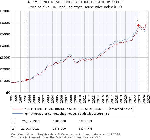 4, PIMPERNEL MEAD, BRADLEY STOKE, BRISTOL, BS32 8ET: Price paid vs HM Land Registry's House Price Index