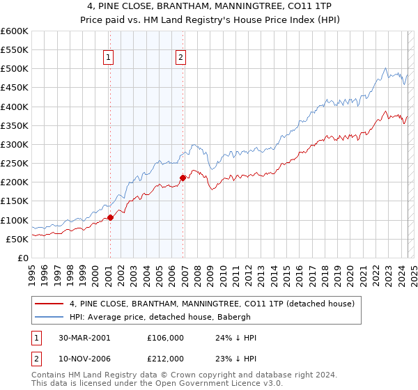 4, PINE CLOSE, BRANTHAM, MANNINGTREE, CO11 1TP: Price paid vs HM Land Registry's House Price Index