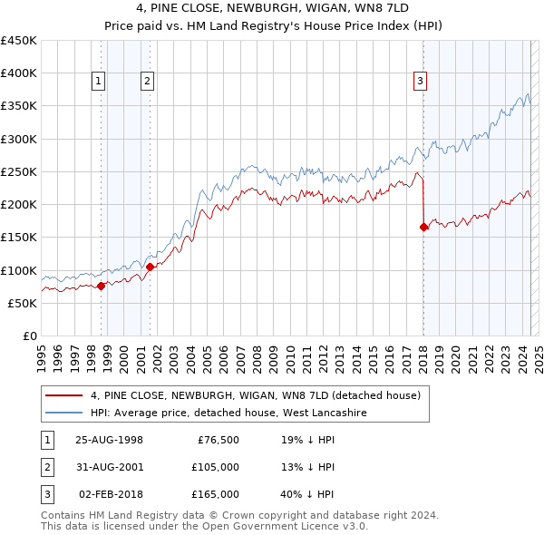 4, PINE CLOSE, NEWBURGH, WIGAN, WN8 7LD: Price paid vs HM Land Registry's House Price Index