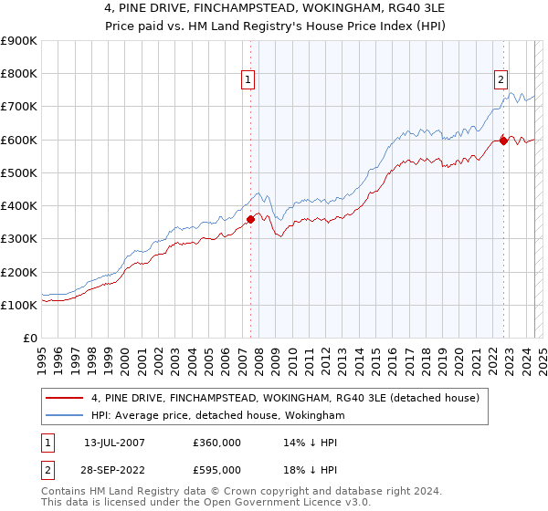 4, PINE DRIVE, FINCHAMPSTEAD, WOKINGHAM, RG40 3LE: Price paid vs HM Land Registry's House Price Index