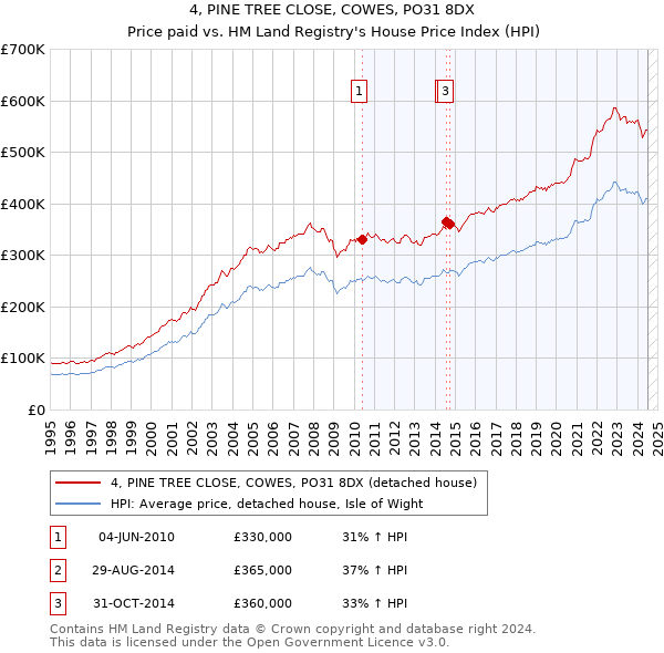 4, PINE TREE CLOSE, COWES, PO31 8DX: Price paid vs HM Land Registry's House Price Index