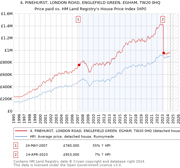 4, PINEHURST, LONDON ROAD, ENGLEFIELD GREEN, EGHAM, TW20 0HQ: Price paid vs HM Land Registry's House Price Index