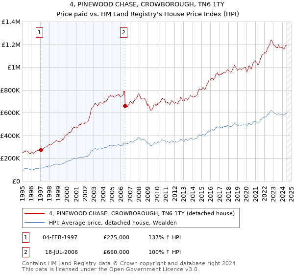 4, PINEWOOD CHASE, CROWBOROUGH, TN6 1TY: Price paid vs HM Land Registry's House Price Index