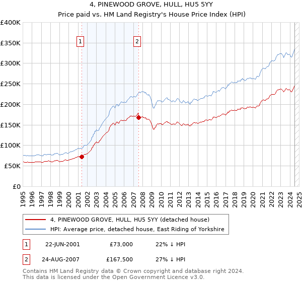 4, PINEWOOD GROVE, HULL, HU5 5YY: Price paid vs HM Land Registry's House Price Index