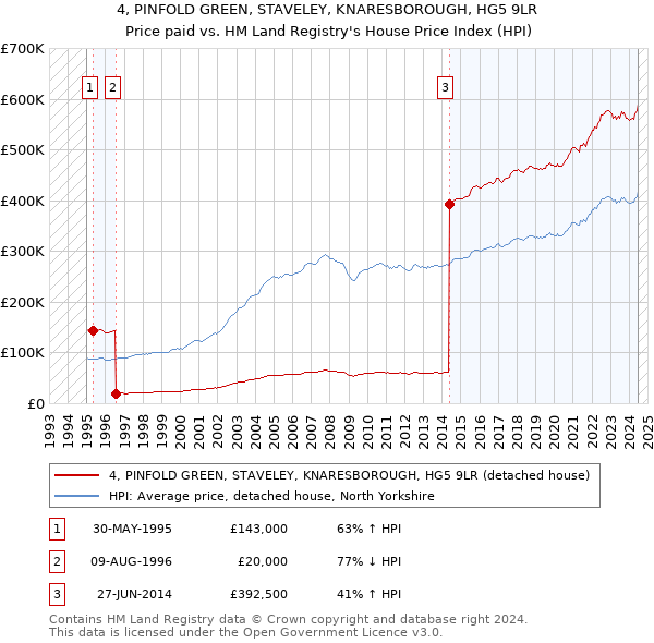 4, PINFOLD GREEN, STAVELEY, KNARESBOROUGH, HG5 9LR: Price paid vs HM Land Registry's House Price Index