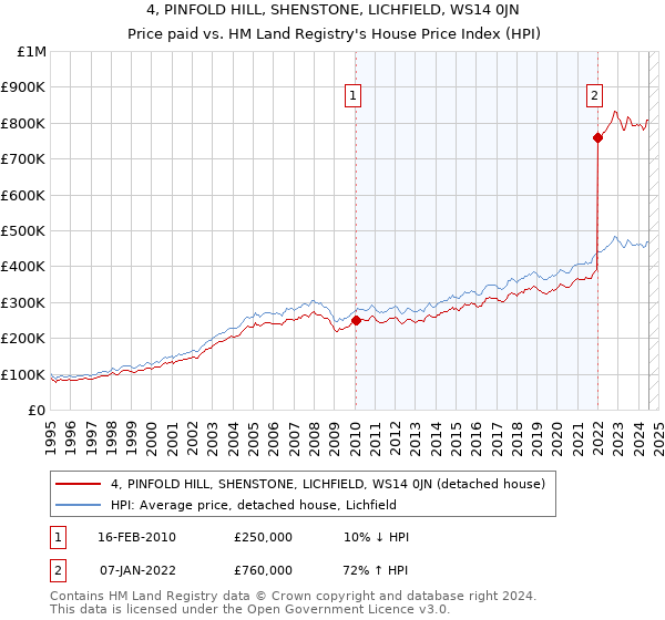 4, PINFOLD HILL, SHENSTONE, LICHFIELD, WS14 0JN: Price paid vs HM Land Registry's House Price Index