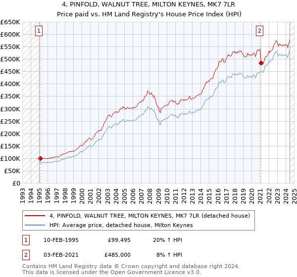 4, PINFOLD, WALNUT TREE, MILTON KEYNES, MK7 7LR: Price paid vs HM Land Registry's House Price Index