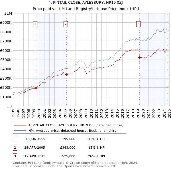 4, PINTAIL CLOSE, AYLESBURY, HP19 0ZJ: Price paid vs HM Land Registry's House Price Index