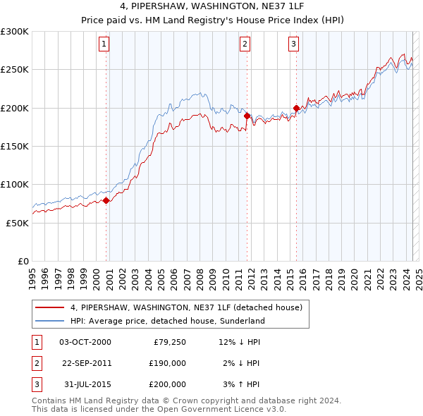 4, PIPERSHAW, WASHINGTON, NE37 1LF: Price paid vs HM Land Registry's House Price Index