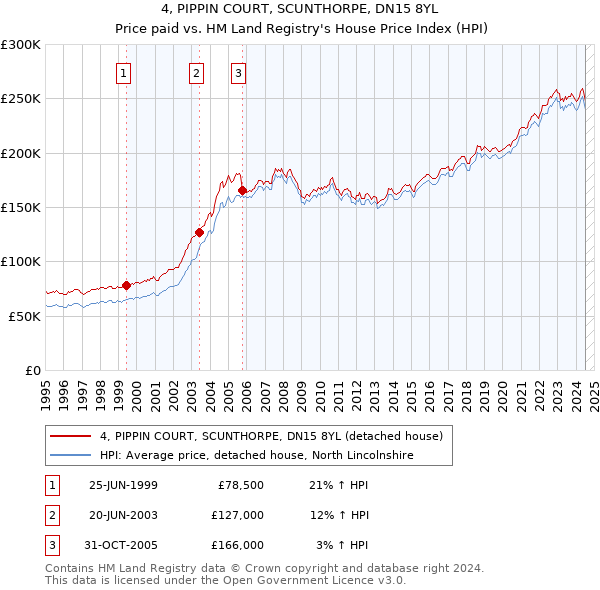 4, PIPPIN COURT, SCUNTHORPE, DN15 8YL: Price paid vs HM Land Registry's House Price Index